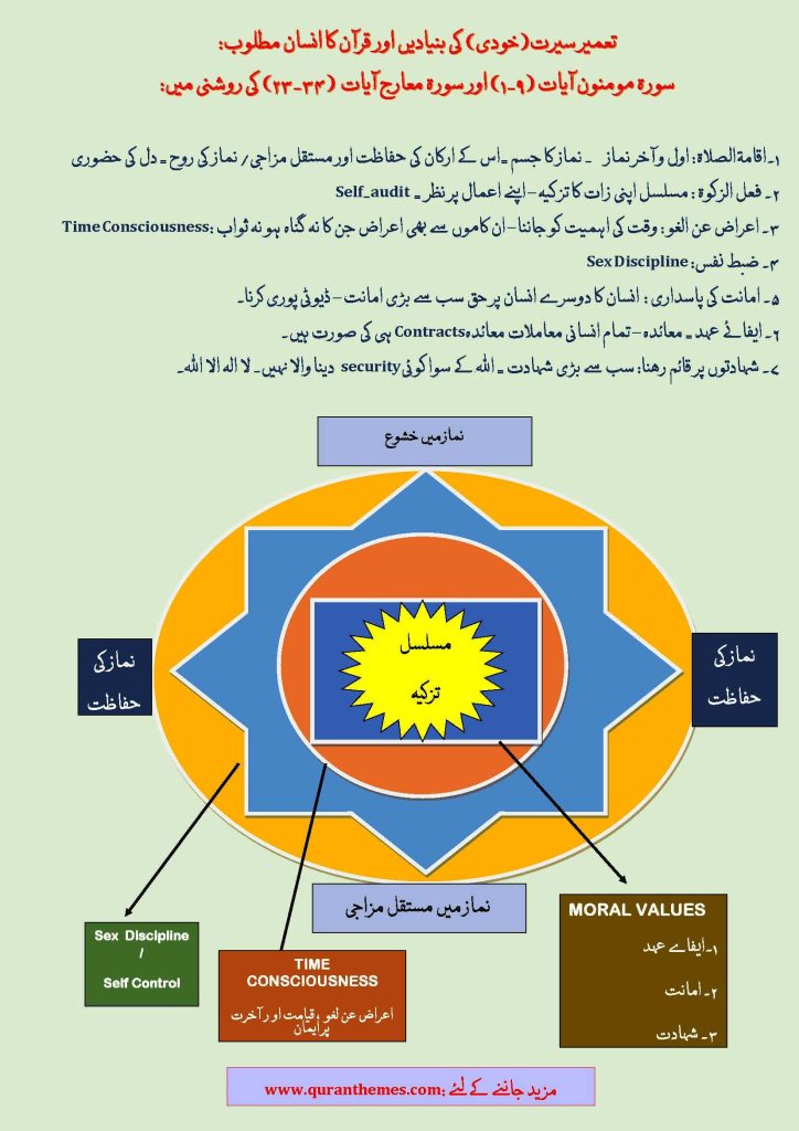 اسلام کی مطلوبہ شخصیت