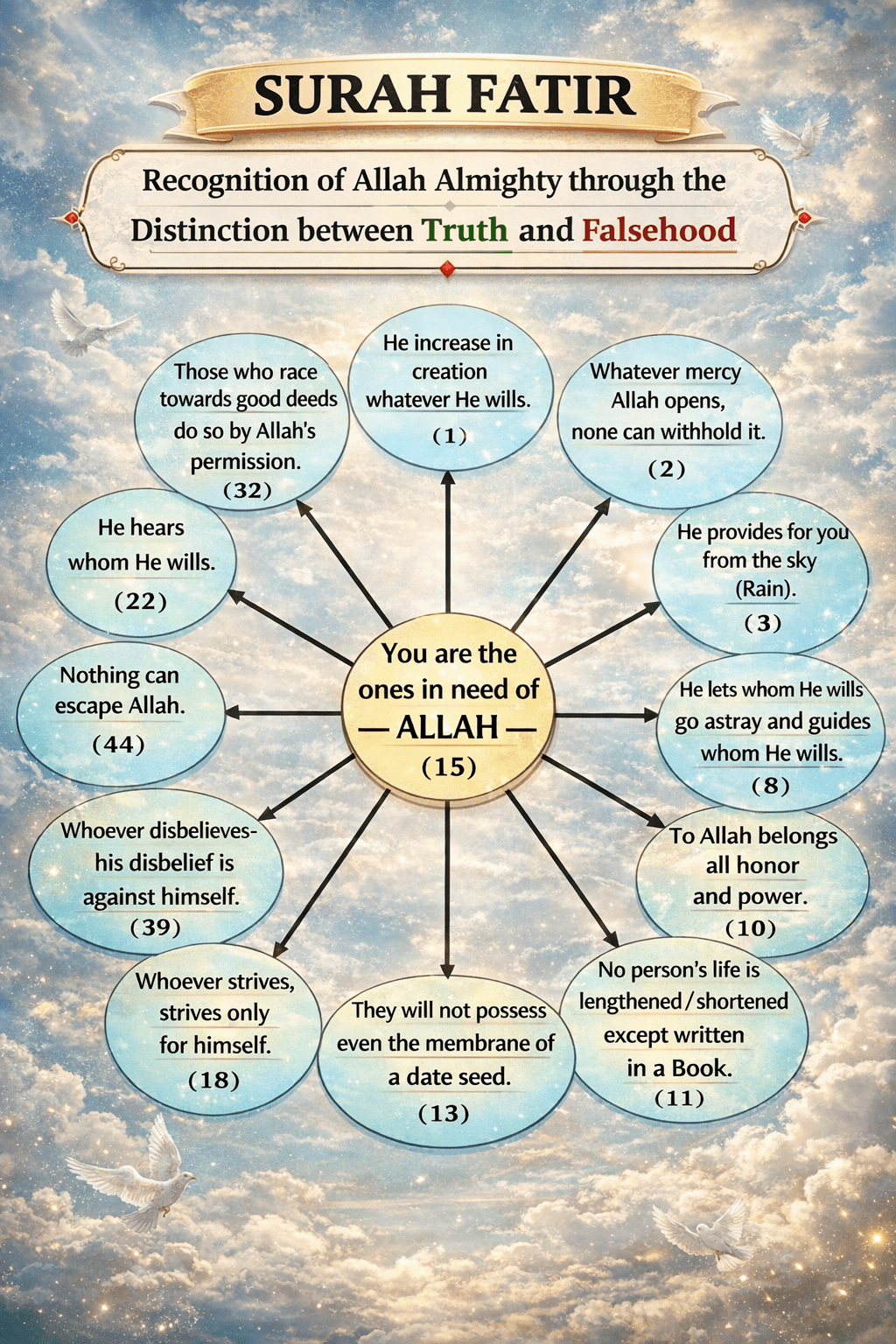 Surah Fatir