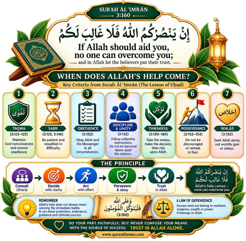 When Does Allah’s Help Come? — Surah Al-Imran 3:160 infographic showing seven criteria for Allah’s help: taqwa, patience, obedience, discipline, tawakkul, perseverance and ikhlas.